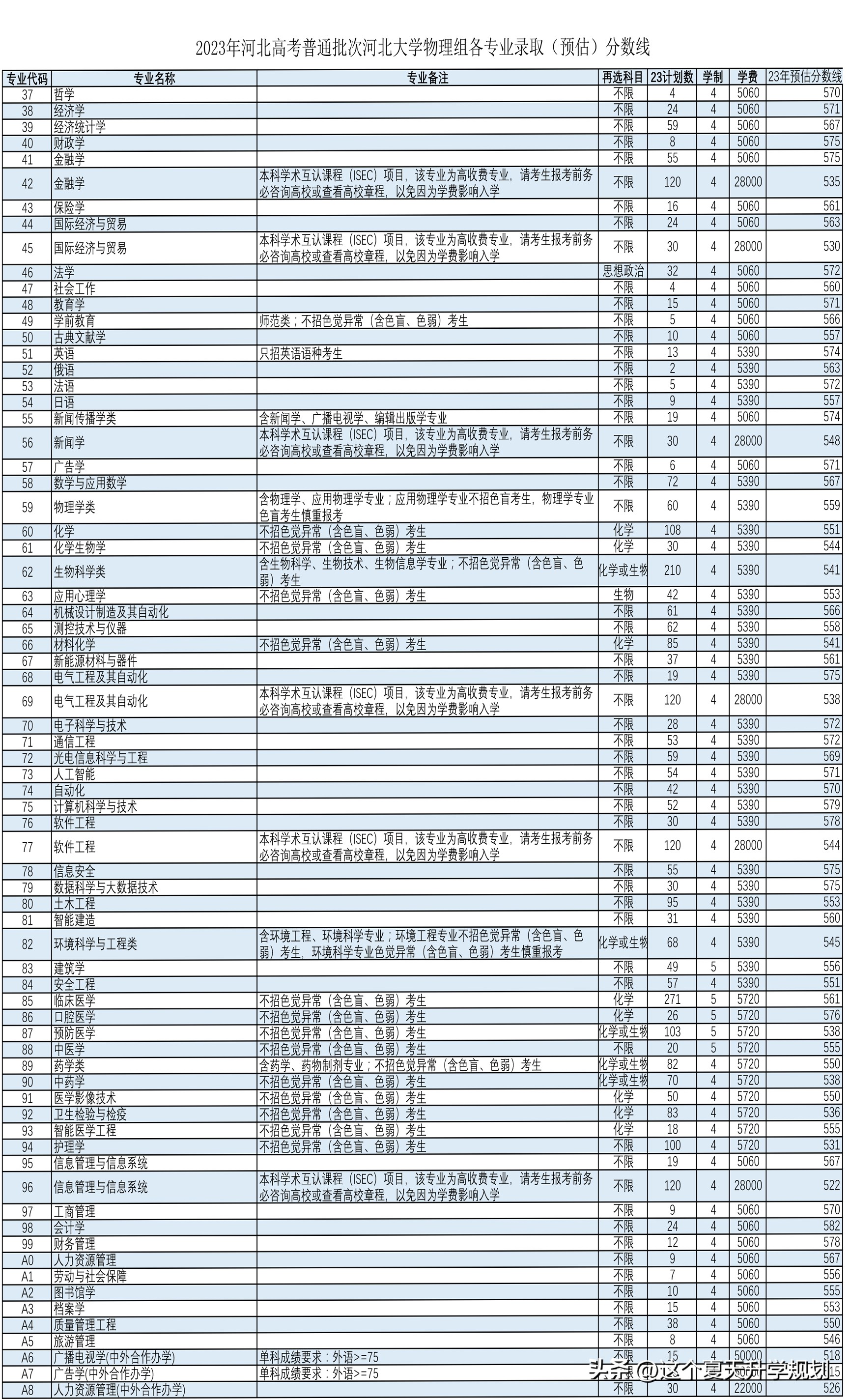 河北大学2023年录取分数线是多少,河北大学2023年各个专业分数线