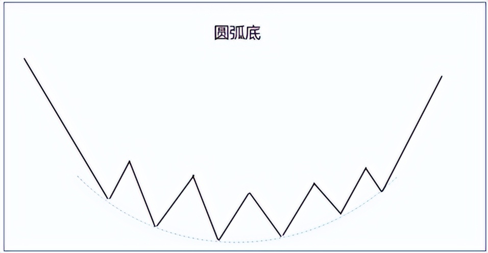 三大特征助你抓住抄底机会,底部适合抄底的29种技术形态