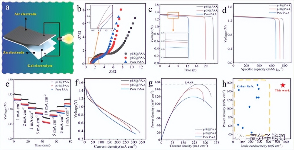 北京理工*克王**亮AFM:增强型柔性锌空气电池的凝胶电解质