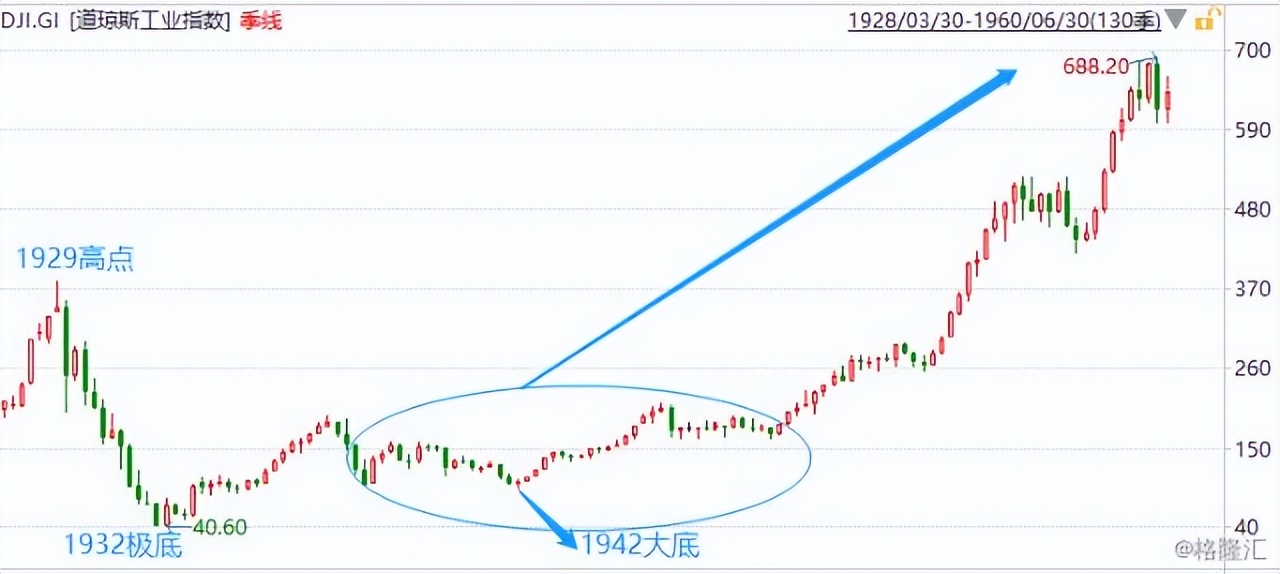 世界大战对美国股市的影响,二次大战股市