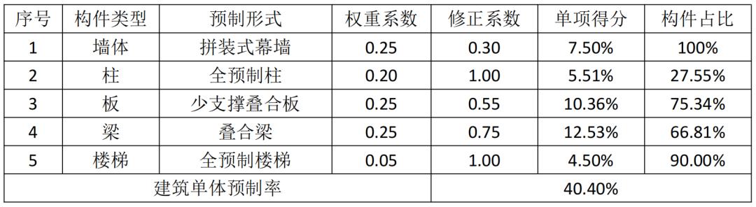 上海联创—赵巷科技绿洲三期项目