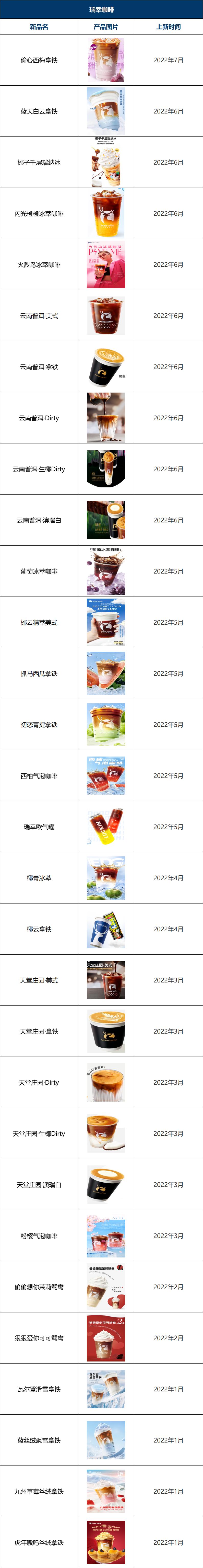 瑞幸咖啡2023年上新多少款新品,2022瑞幸咖啡与星巴克对比