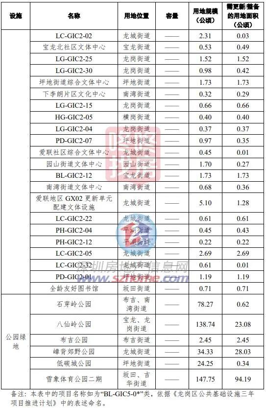 龙岗旧改大动作上百公顷土地变身,龙岗旧改房新项目
