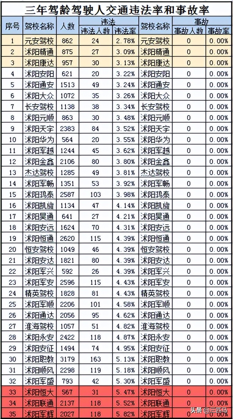 沭阳驾校通过率排名,沭阳职教中心驾校合格率怎样