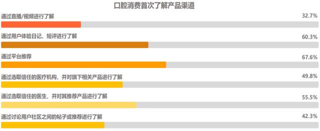 深刻洞察客户——互联网口腔用户的决策路径及关键节点