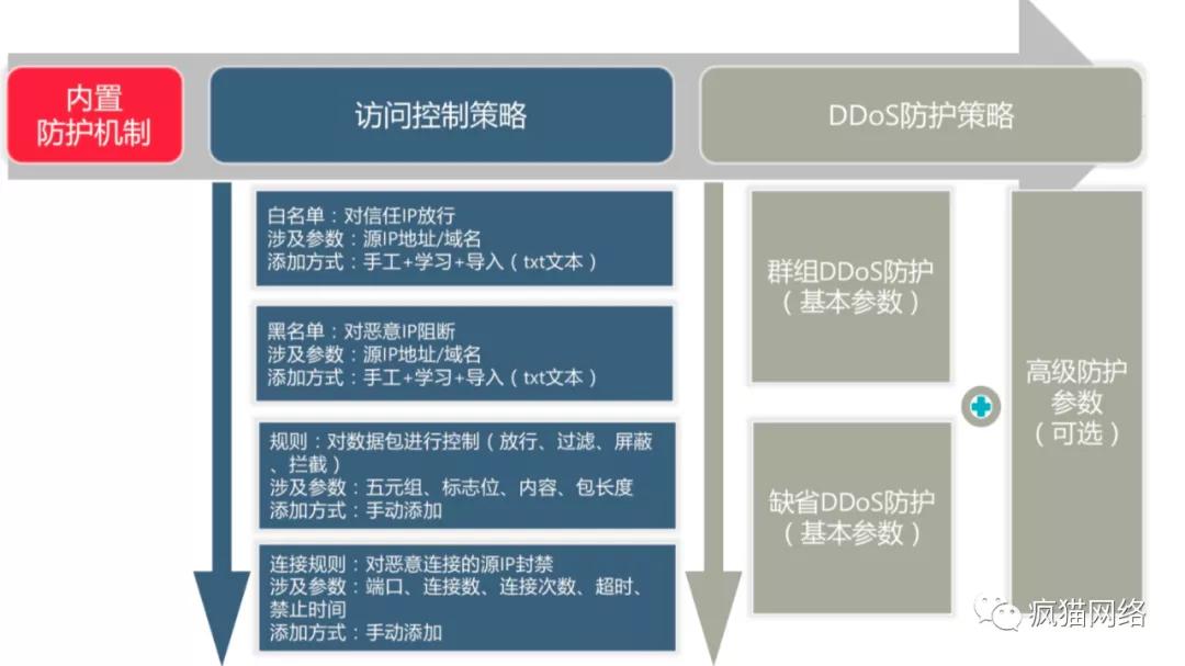 ddos攻击和cc攻击有什么区别呢,cc攻击和ddos攻击的相同与区别