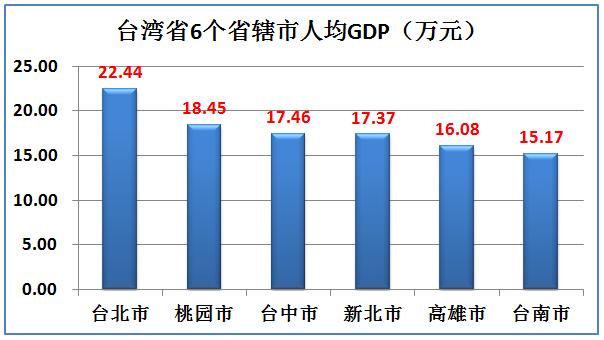 大陆台湾经济实力对比,台湾综合实力相当于大陆哪个省