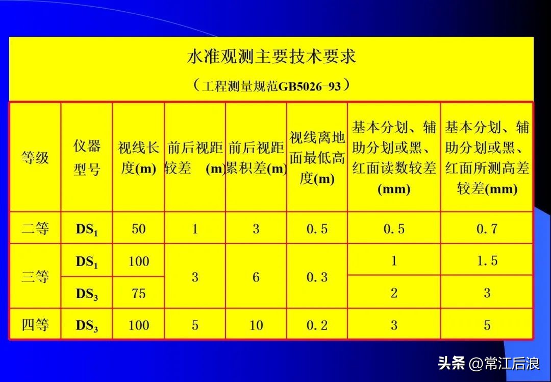徕卡dna03水准仪是数字水准仪吗,徕卡dna03电子水准仪屏幕数据