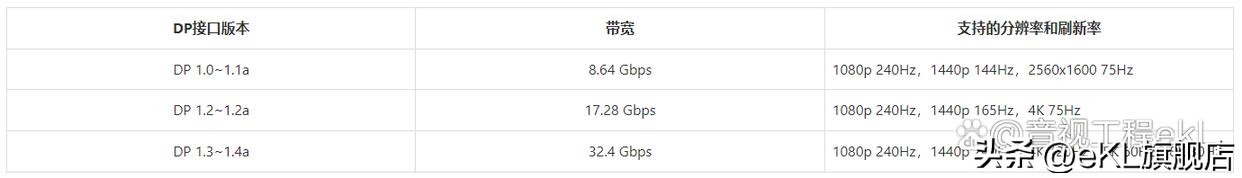 Dp接口和hdmi接口哪个更好,660ti显卡dp接口和hdmi接口哪个好
