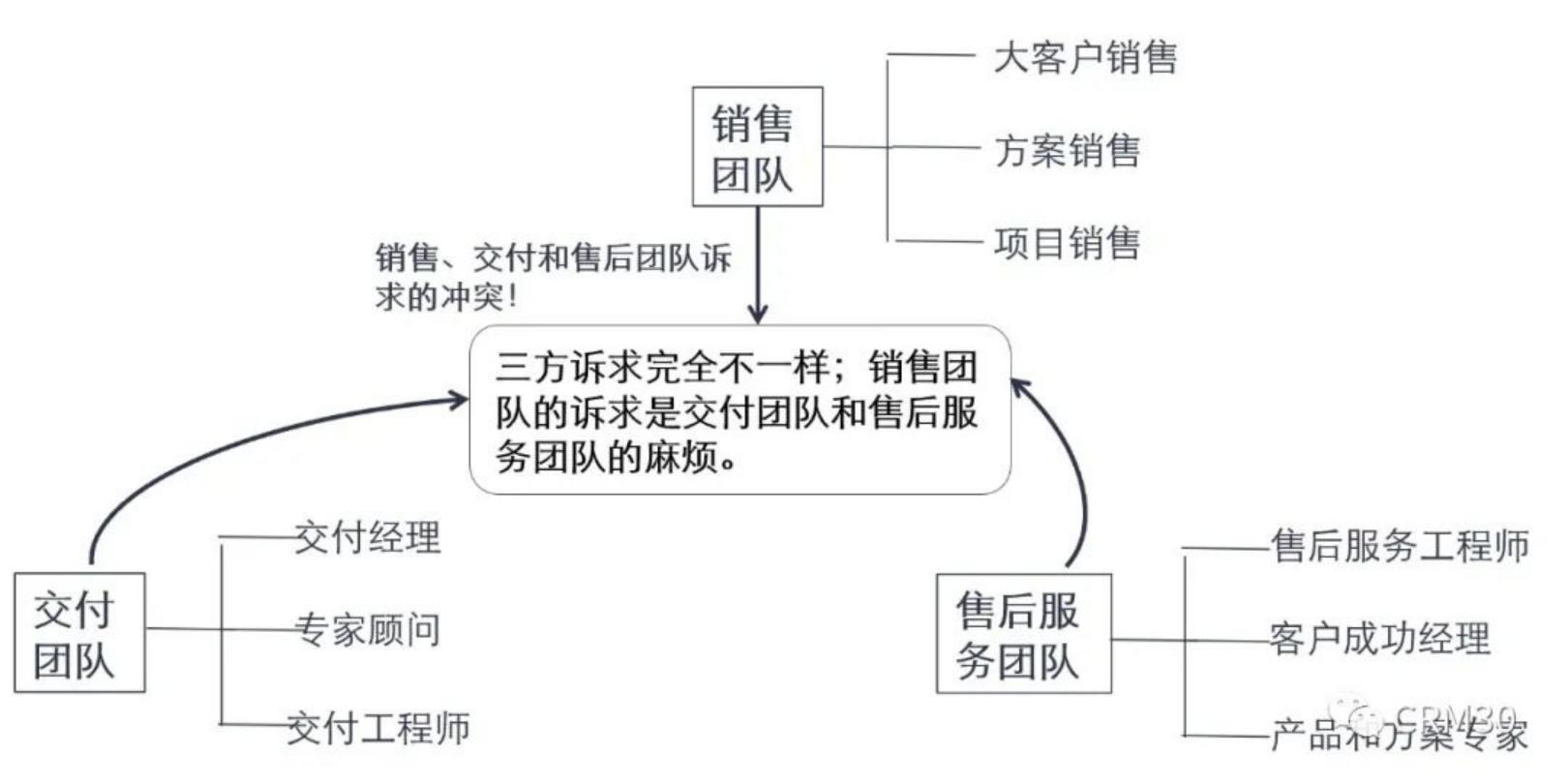 大客户增长方法论,大客户开发的渠道和策略