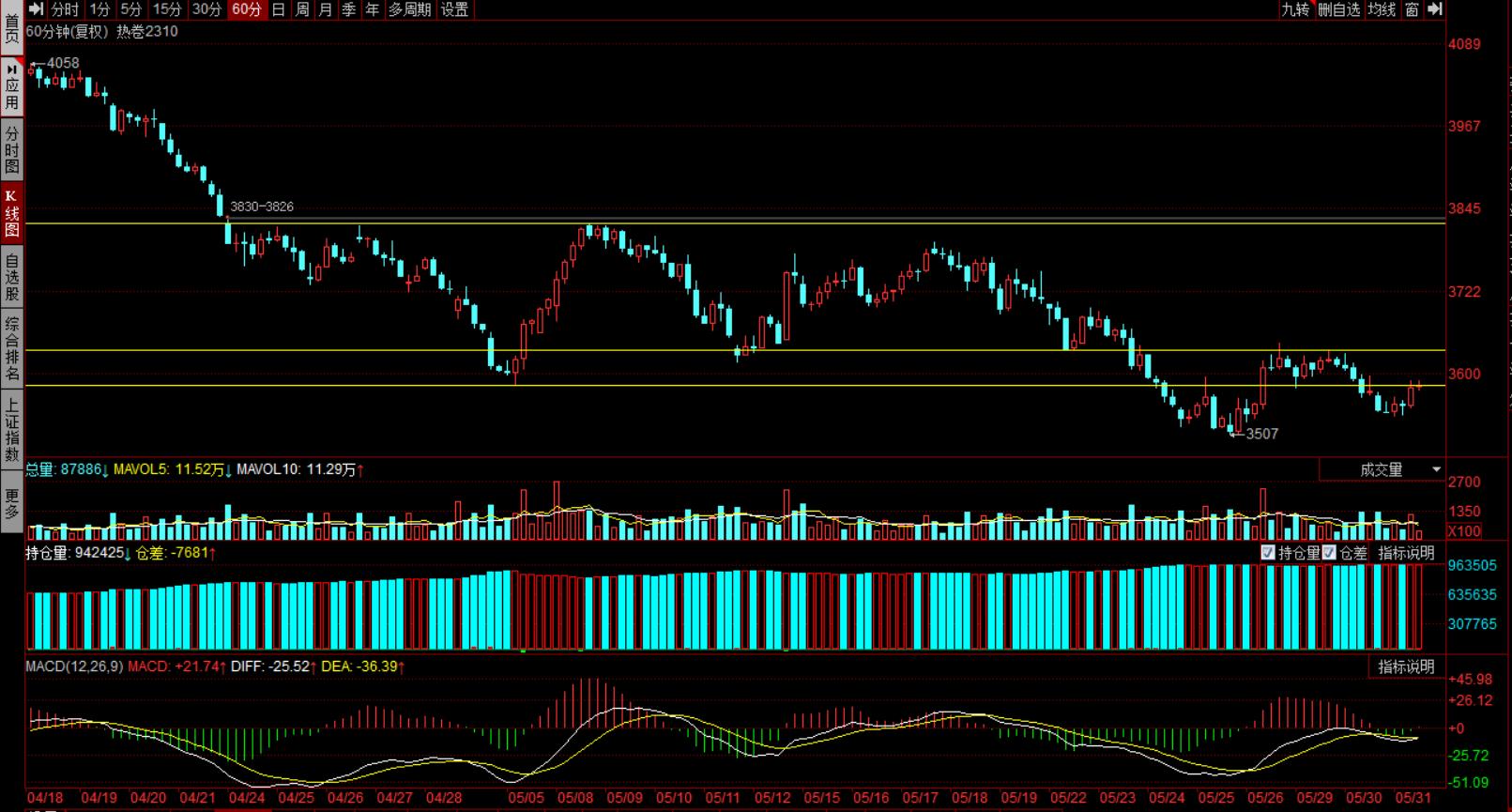 整体黑色在做大箱体震荡，没有单边趋势行情。适合短线高手。