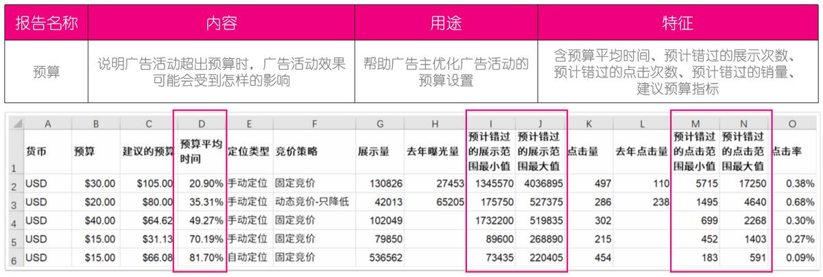 亚马逊广告深度优化思路,亚马逊广告提高与降低的逻辑