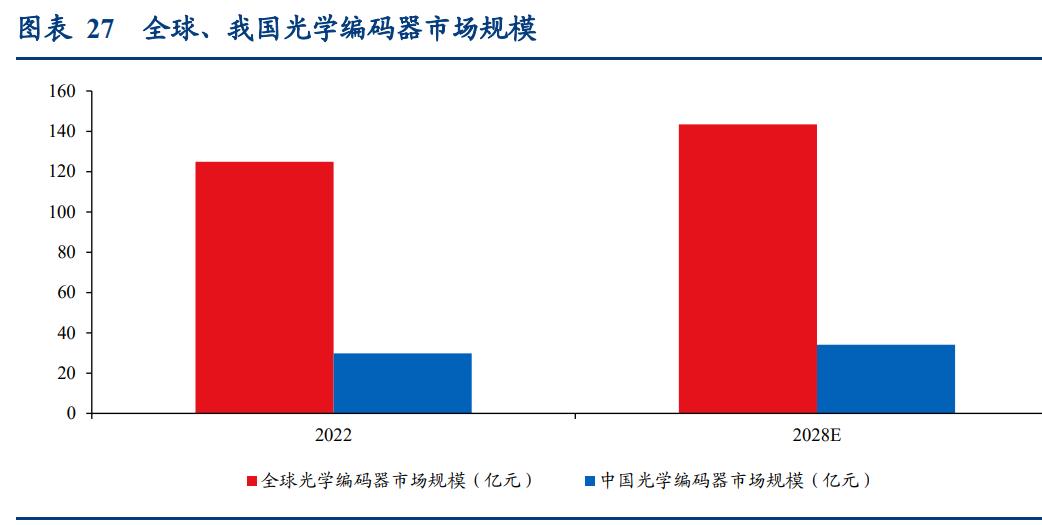 机器人关节编码器,机器人绝对值编码器