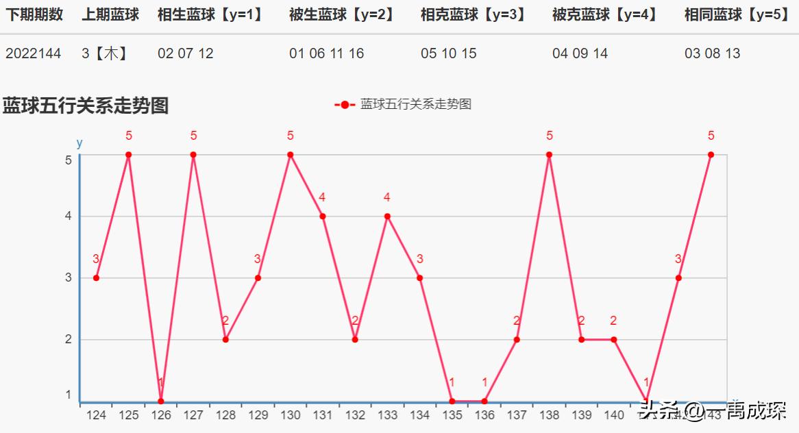 双色球第144期，世界杯频爆冷门，拿什么拯救“赌徒”的理性