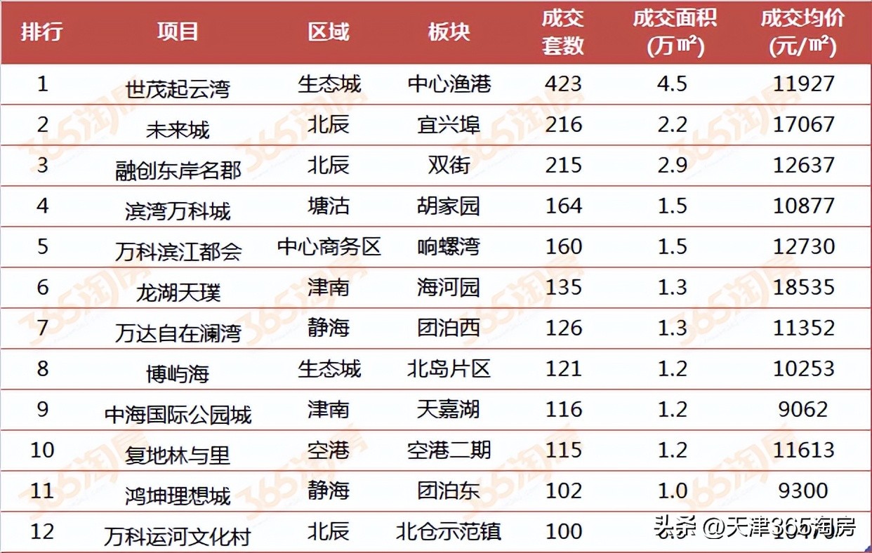 天津上涨的小区排行榜,天津上涨的楼盘