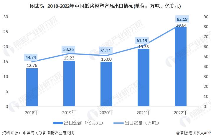 纸浆模塑未来前景,纸浆模塑市场总规模