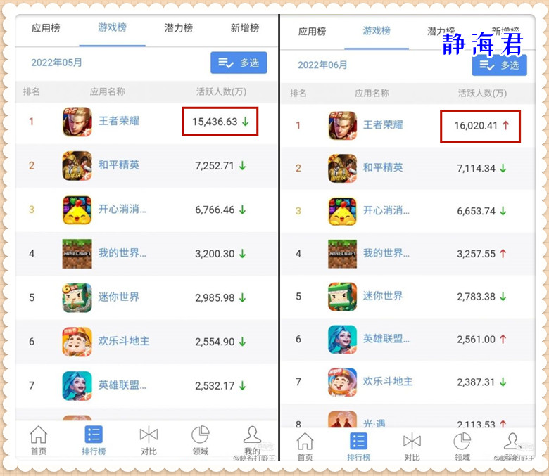 日活跃用户1亿6000万,王者荣耀6月交出满意答卷,是天游立功了吗