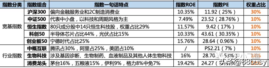 拿出10万元，耕种一亩「指数投资组合」试验田