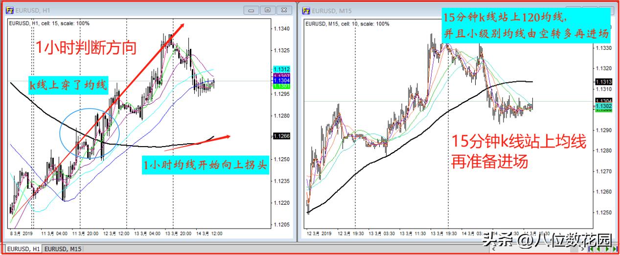 均线战法的高级玩法,ema均线战法