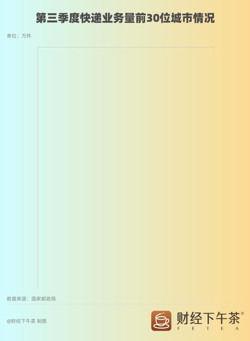 2022年1-8月全国城市快递业务量top50,全国快递业务量累计完成317.1亿件