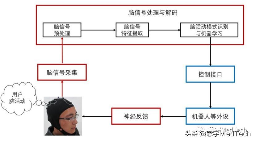 一文读懂马斯克展示脑机接口,一文读懂脑机接口