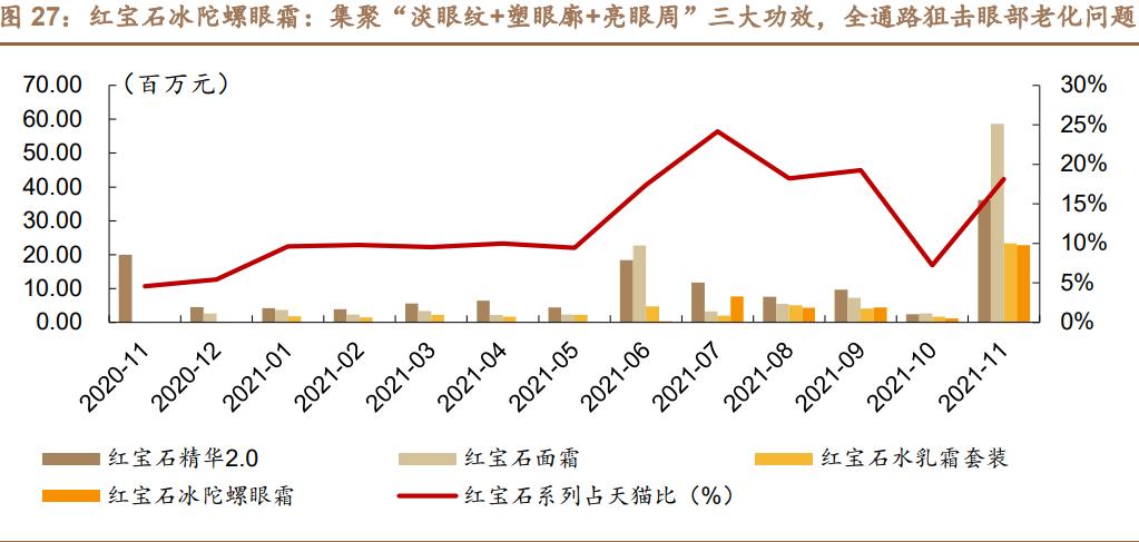 珀莱雅产品分析,珀莱雅研究