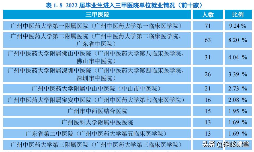 广州中医药大学就业薪水报告2019,广州中医药大学的学生就业情况
