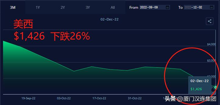 亚洲-北欧运费跌至每箱1000美元，大量空箱在中国港口堆积