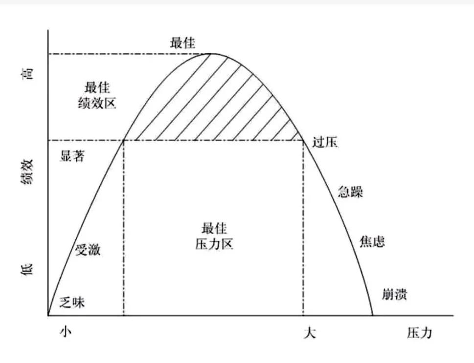 不管我们做什么事情都有压力与挫，而我们如何应对压力与挫折呢？