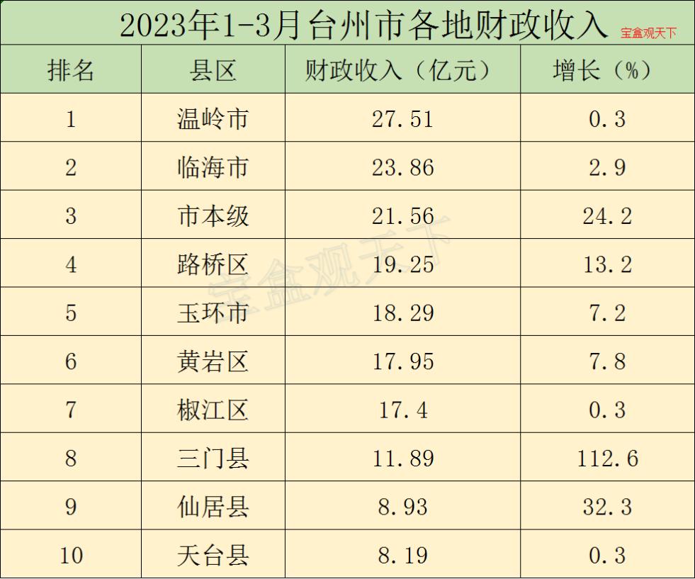 台州各县市1至3月财政收入,2022年台州各区县财政收入情况