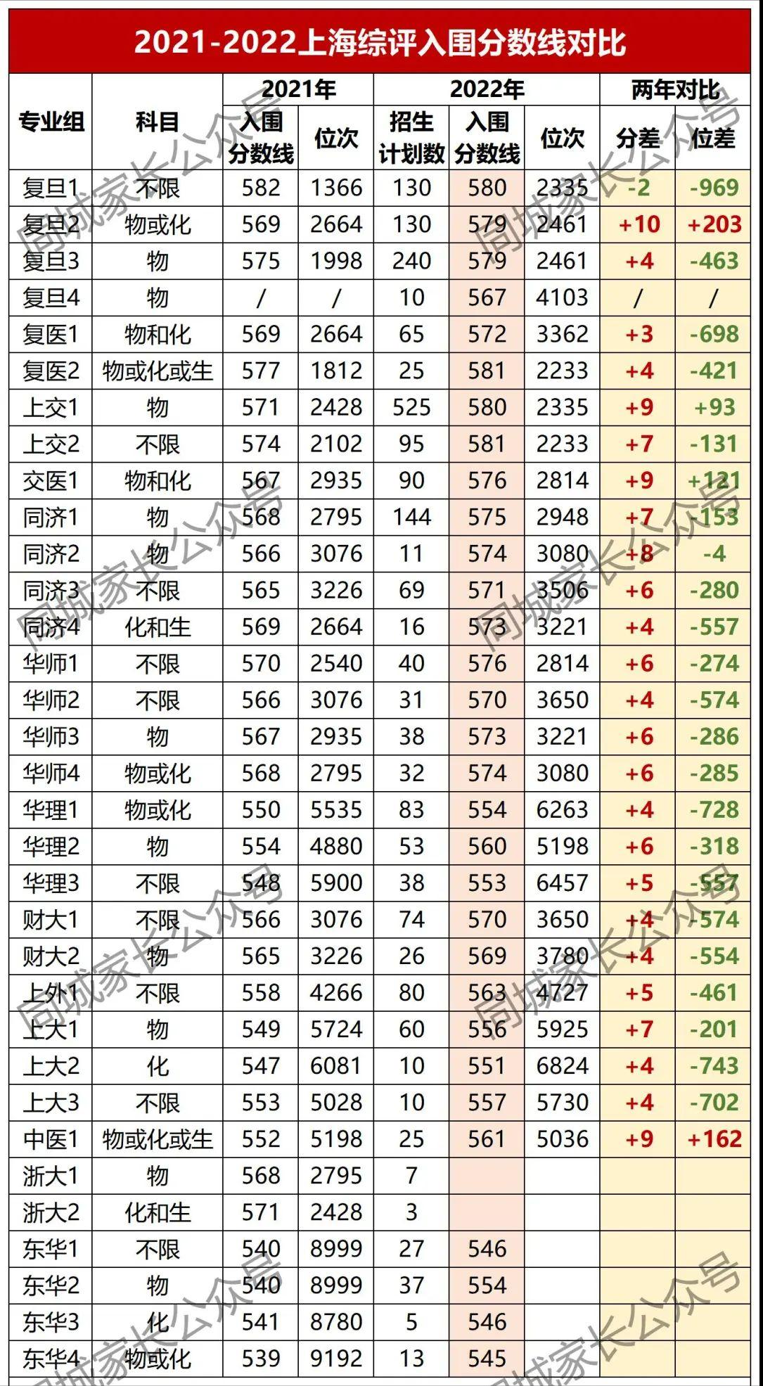 2022上海高中复交综评录取率,2022年上海重点高中综评录取结果