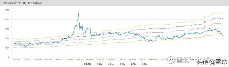 中证500三年一倍的机会可能已经来了?