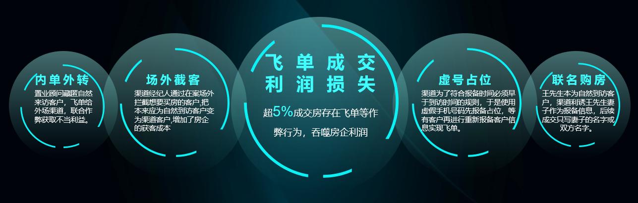 风控防飞单系统,房地产风控系统架构