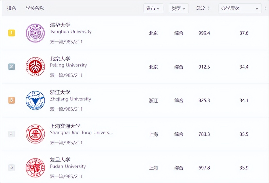 中国大学最新排名100南科大,复旦大学和南京大学排名