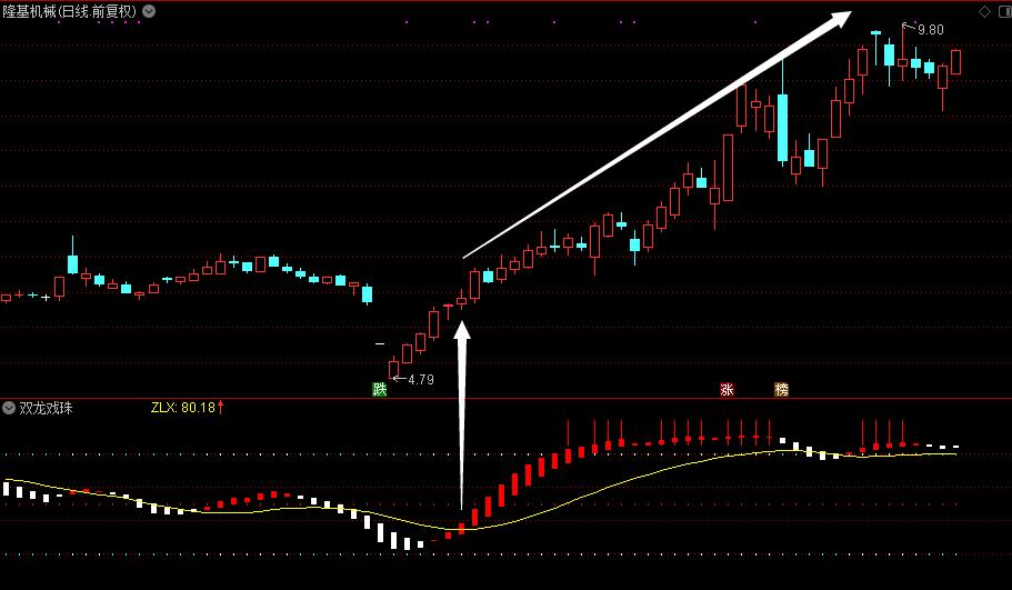 二龙戏珠股票的指标图解,双龙戏珠选股