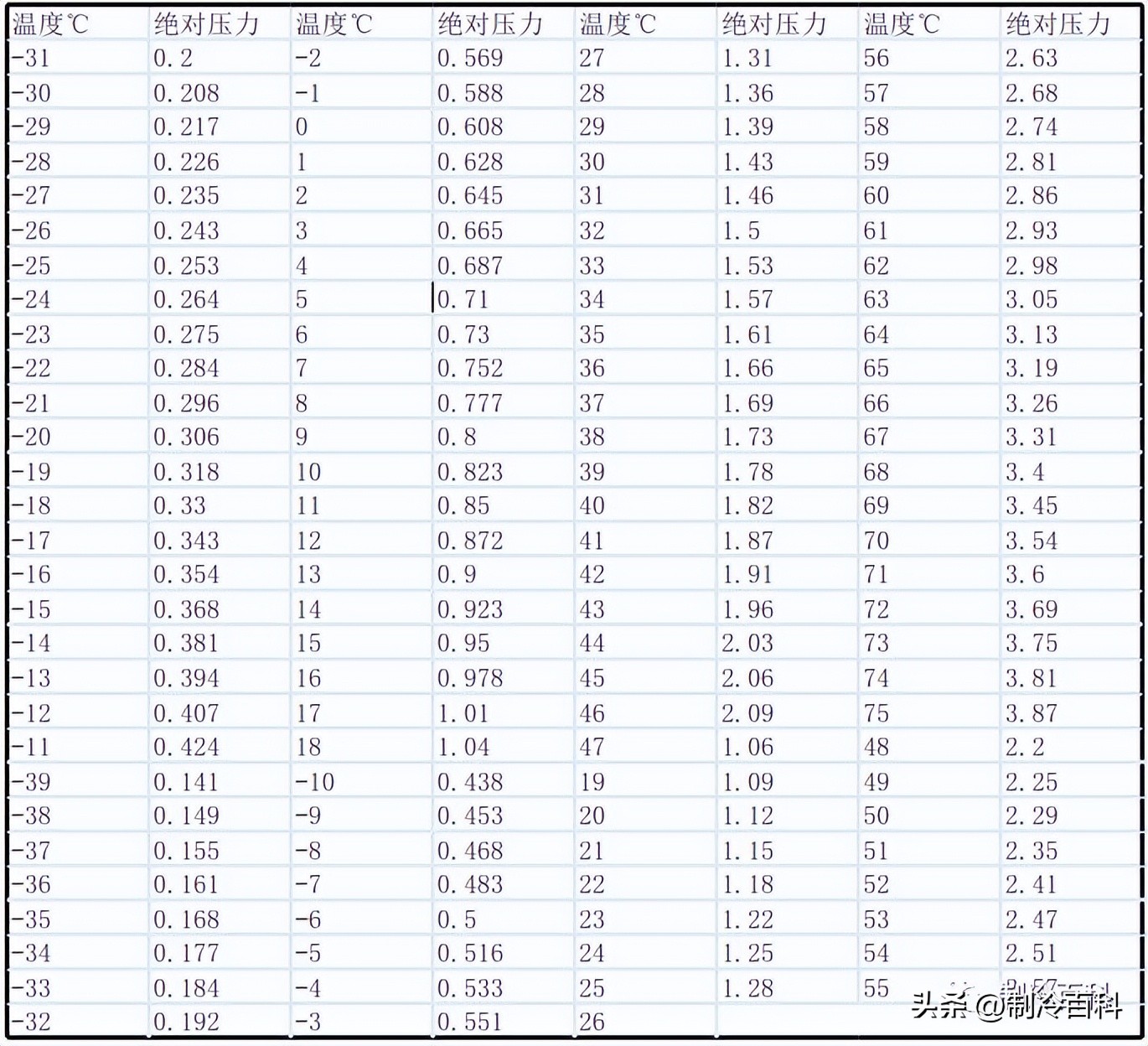 r32制冷剂压力和温度对照表,r513a制冷剂压力和温度