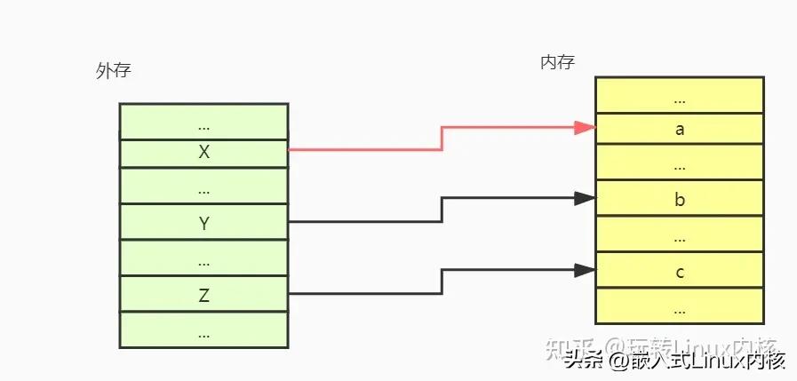 linux虚拟内存实现需要哪些机制,深入理解Linux虚拟内存管理