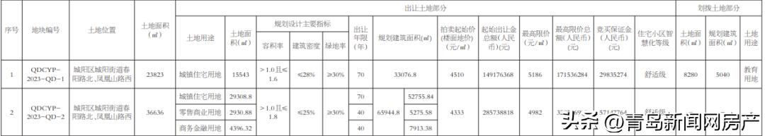 城阳白云山最新拍卖地块,黄岛柳花泊房子值得买吗