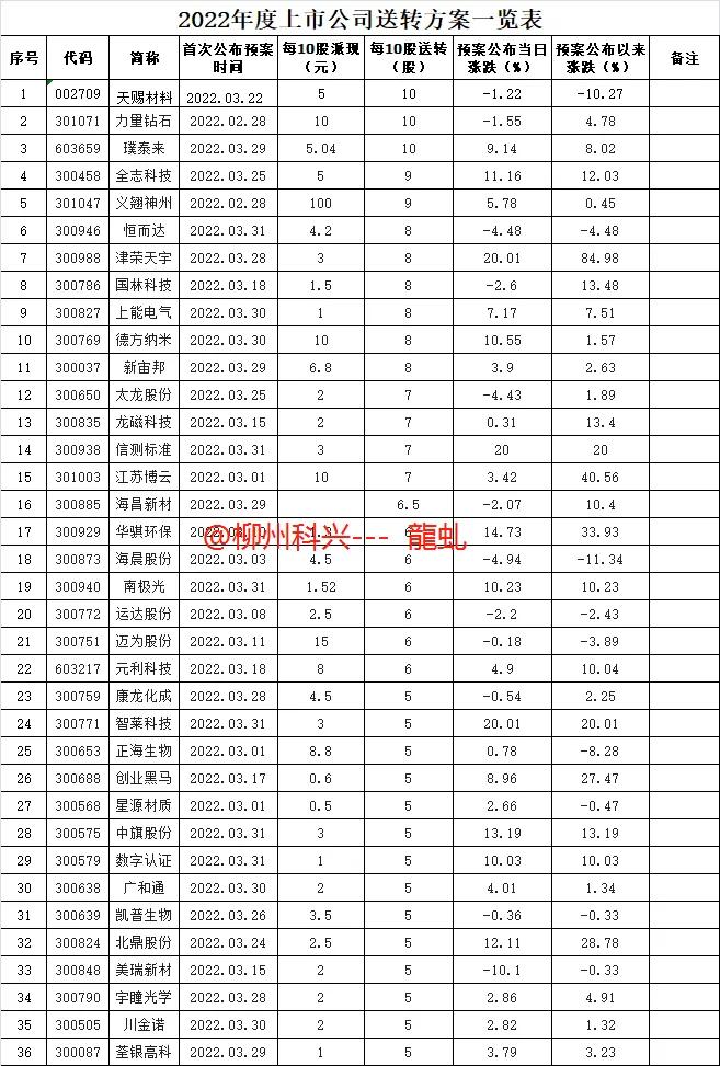 高转送的股票好不好,高转送股票推荐