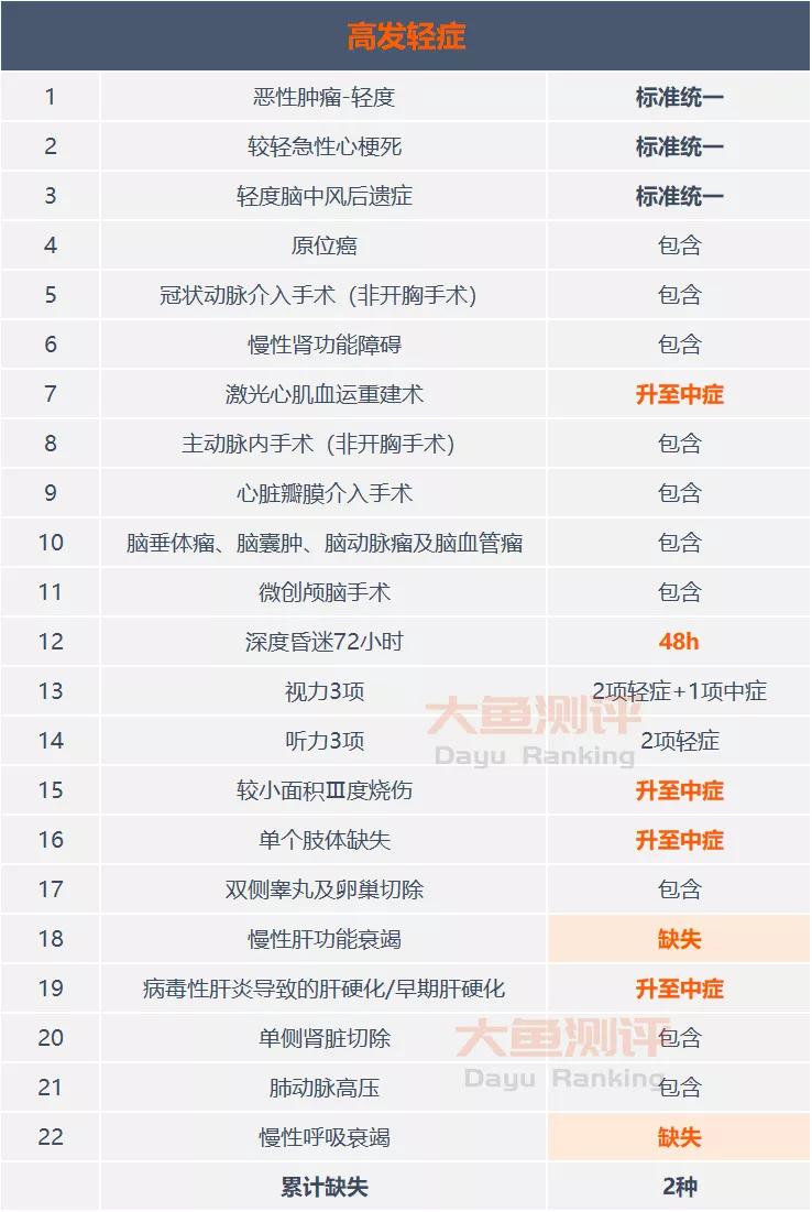 平安重疾险盛世尊悦,平安盛世福尊悦重疾险缺点