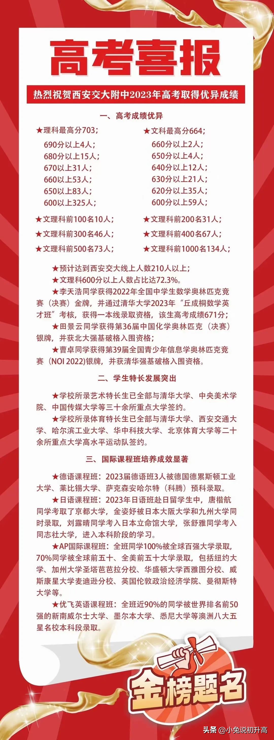 2023年陕西省64所高中学校高考成绩盘点