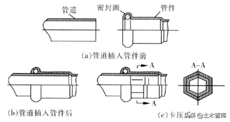 管道吊模施工的标准做法,背压式汽轮机蒸汽管道连接标准