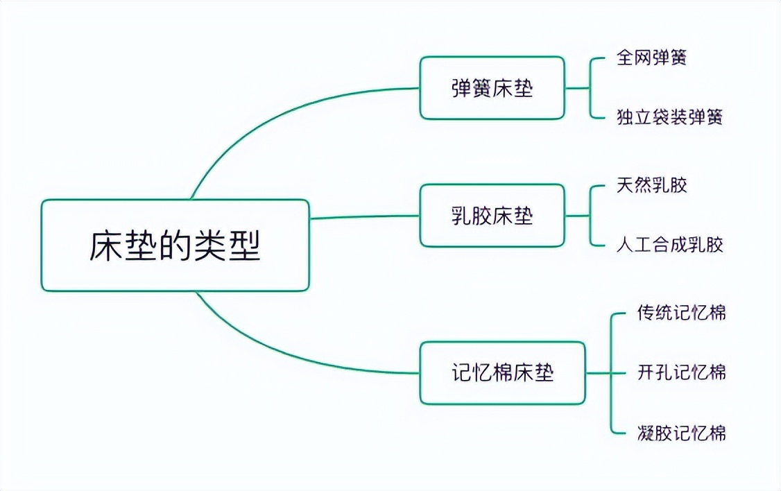 三千元左右床垫推荐,三千价位性价比高的床垫