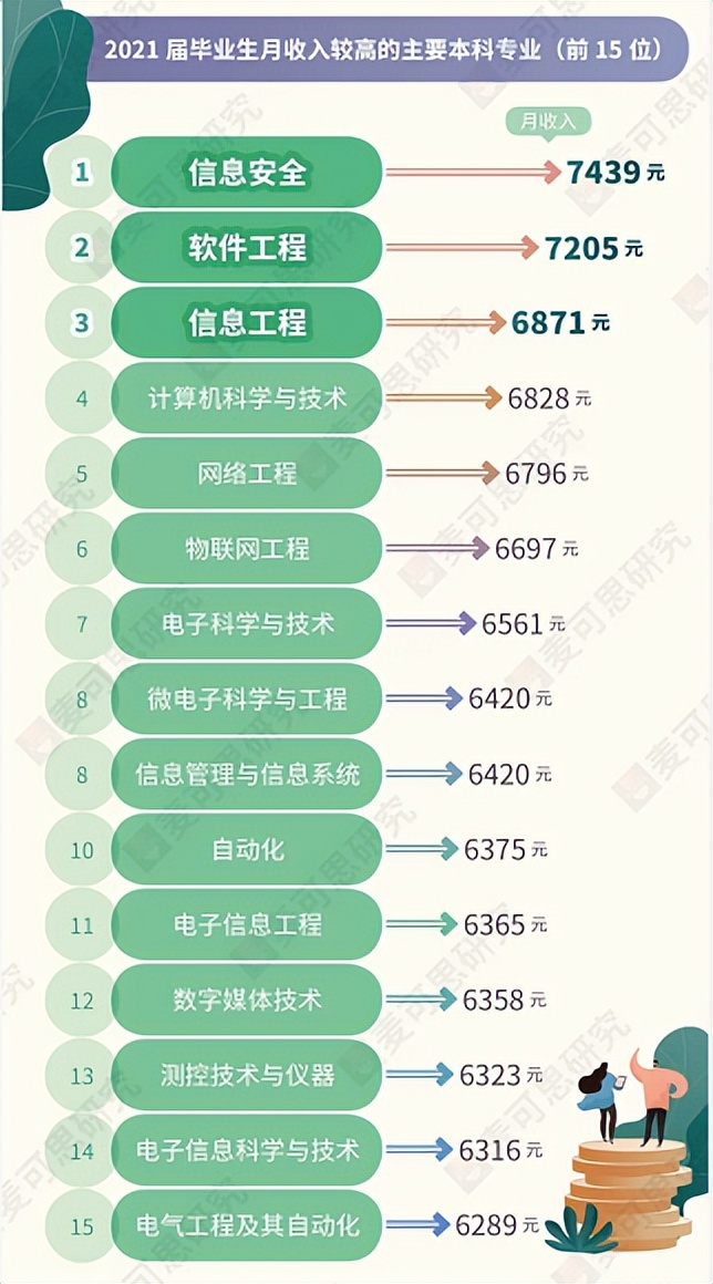 中国十大月收入最高行业排行榜,收入最高的专业top20