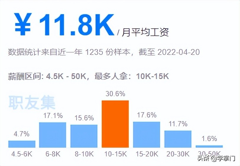 平均16.4K，2022第一季度各大城市测试员平均薪资出炉，快来看看