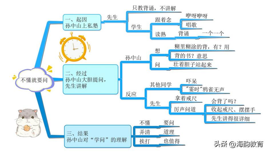 语文思维导图三年级上册青岛版,小学语文三年级上册精读课文展示