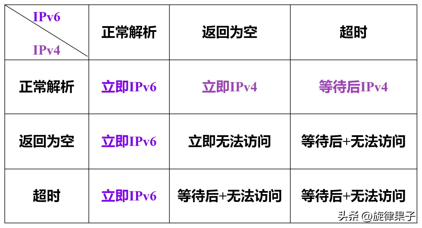 为什么开了ipv6反而慢,为什么ipv6的测试网址打不开