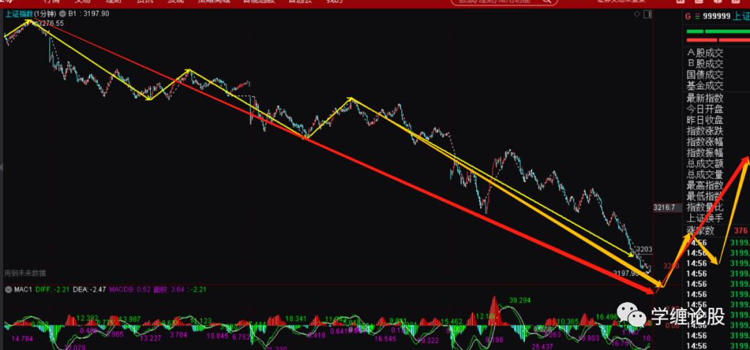 a股大跌后的反弹何时到来,a股下周大跌在即跑还是不跑