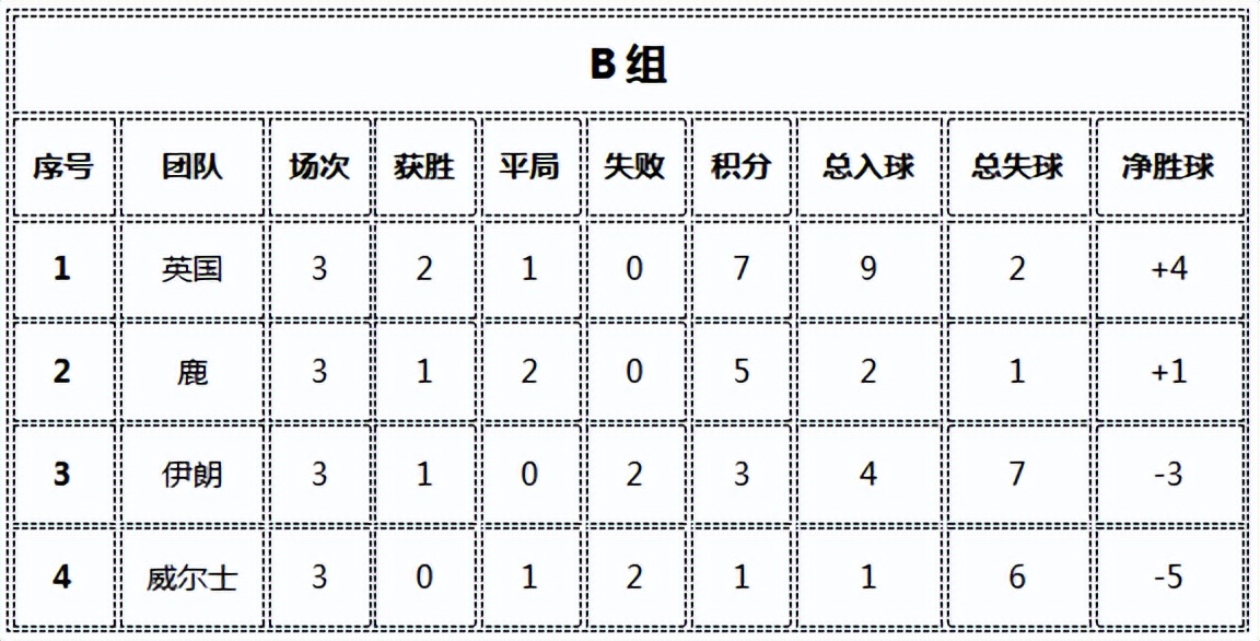2022世界杯小组赛战绩总览,2022世界杯比赛得分统计