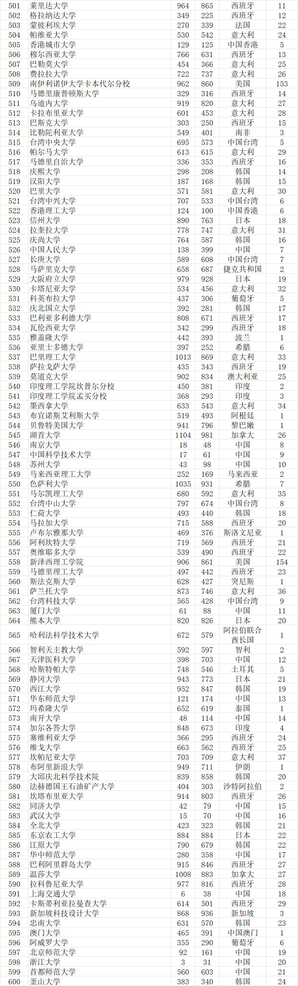 2023武书连完整榜单世界大学,武书连2021中国大学排行榜完整